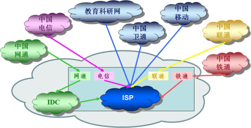 产品技术白皮书v1 所谓互联互通,就是指几个不同isp网络的网间互联